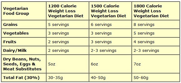 Quick Weight Loss Diet Vegetarian
 Fast meals to lose weight grains nutrients chart