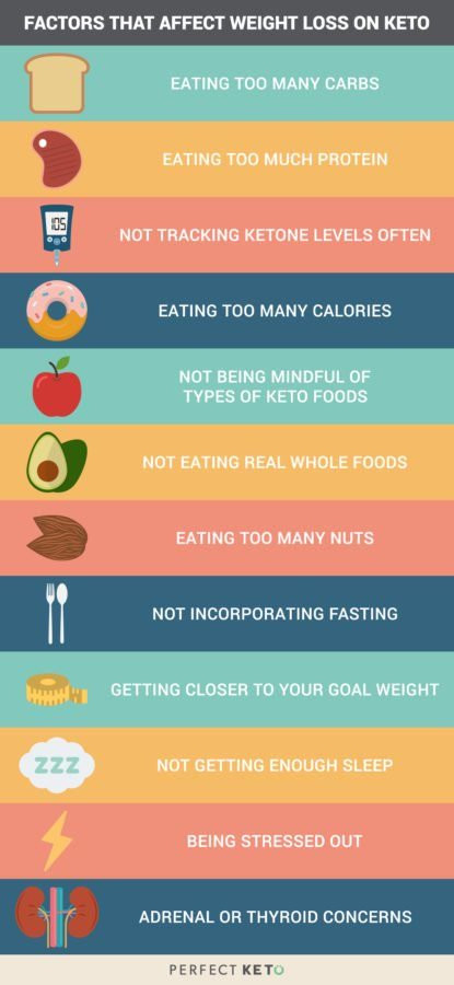 Stages Of Ketosis Diet
 How To Use The Ketogenic Diet for Weight Loss Food