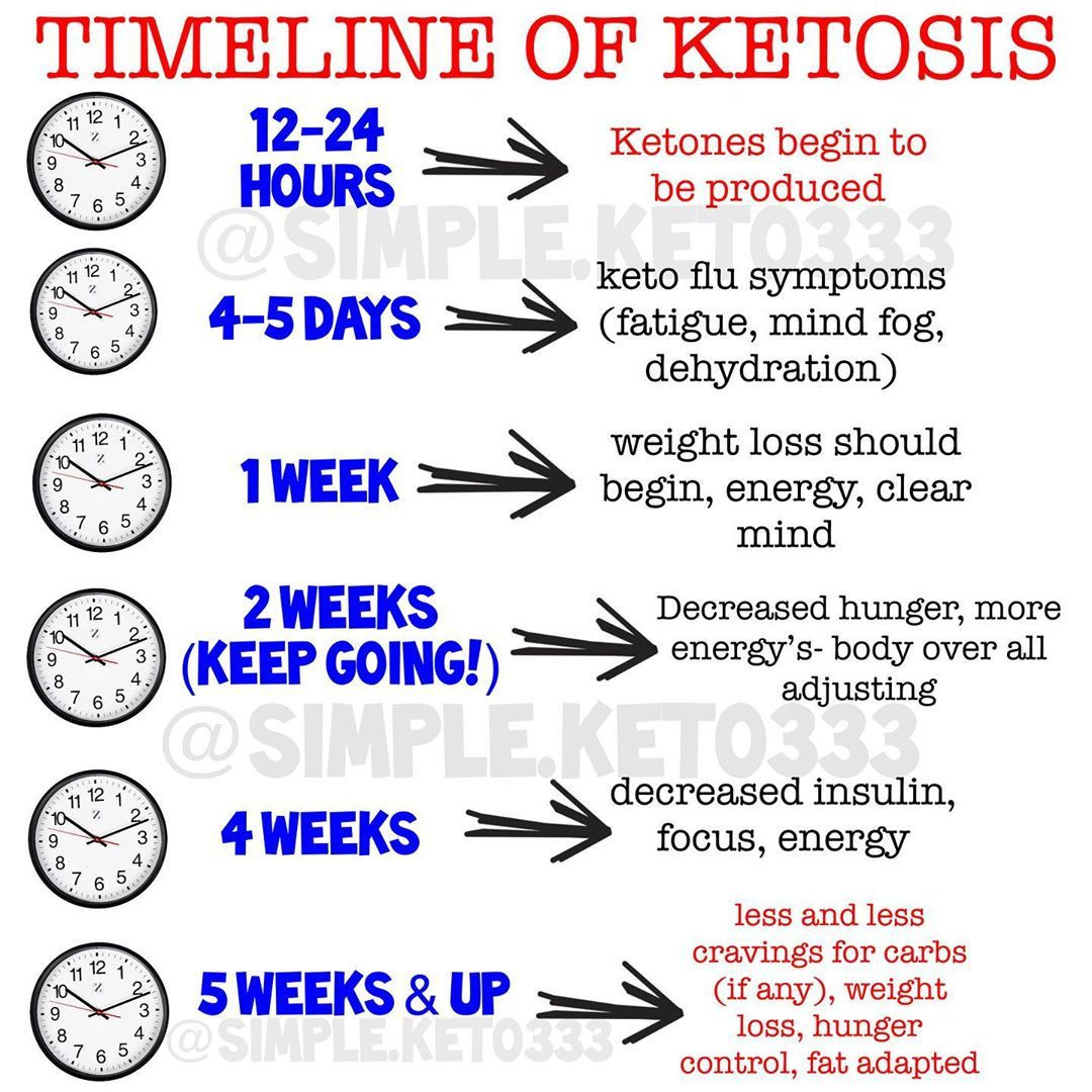 Stages Of Ketosis Diet
 Timeline of ketosis For those of you who have given up