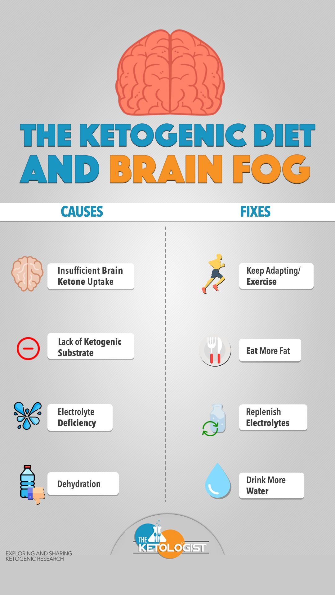 Stages Of Ketosis Diet
 Causes and Fixes for brain fog during beginning stages of