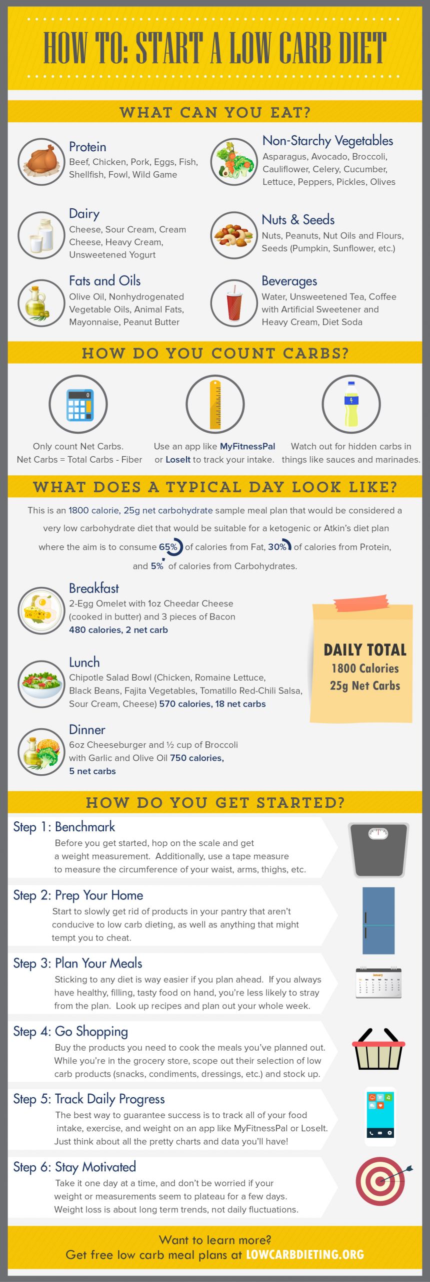 Starting Low Carb Diet
 How To Start a Low Carb Diet LowCarbDieting