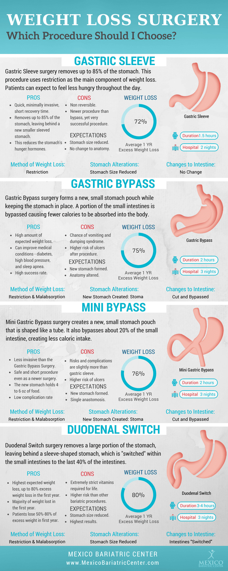 Types Of Weight Loss Surgery
 Weight Loss Surgery Options [ parison Table] Bariatric