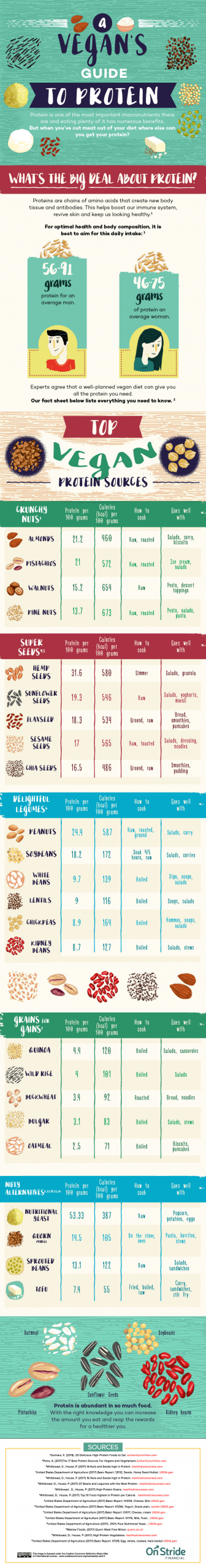 Vegan Protein Chart
 A Vegan Protein Sources Chart