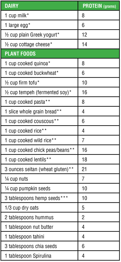 Vegan Protein Chart
 How To Make Sure You Are Getting Enough Protein as a