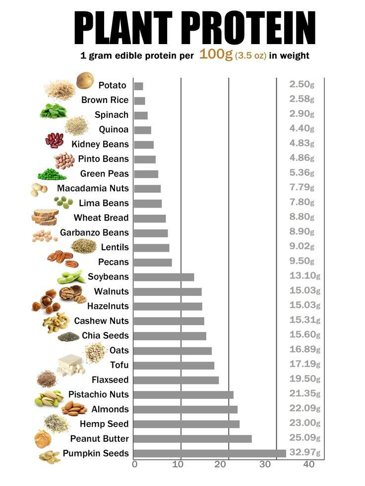 Vegan Protein Chart
 51 best images about Protein Chart on Pinterest