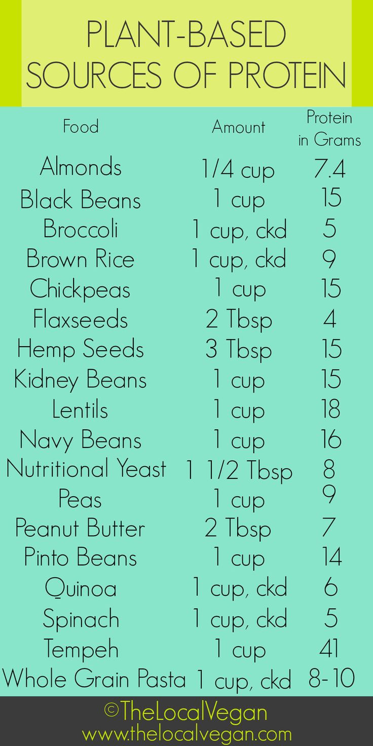 Vegan Protein Chart
 82 best images about Diabetes Helps and Charts on