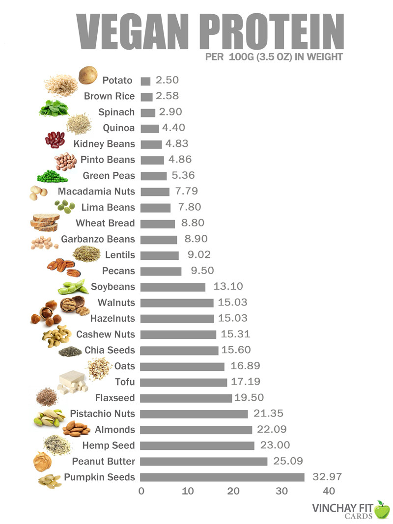 Vegan Protein List
 Vegan Protein Chart