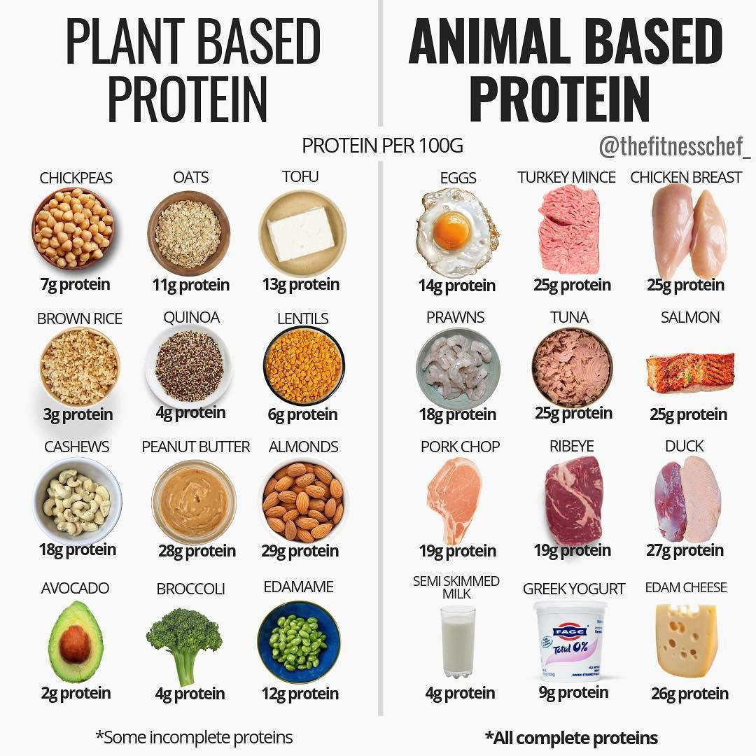 Vegan Protein Vs Animal Protein
 Food Charts Protein Whilst some may denounce animal