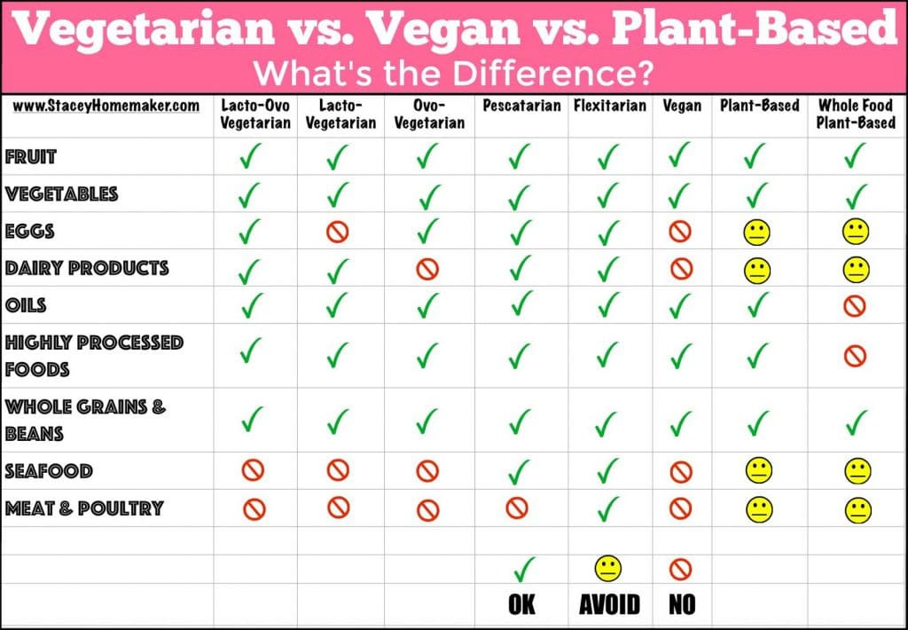 Vegan Vs Plant Based Diet
 Ultimate Guide to Veganism How to Be e Vegan Step by