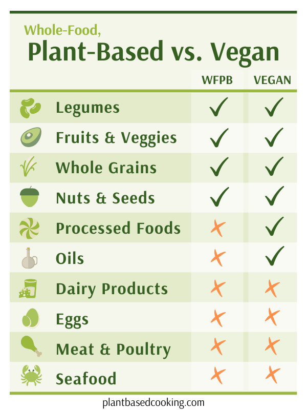 Vegan Vs Plant Based Diet
 Your Guide to a Whole Food Plant Based Vegan Diet