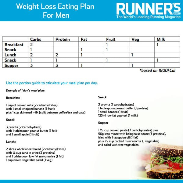 Weight Loss Meal Plans For Men
 Weight Loss Eating Plan For Men Runner s World