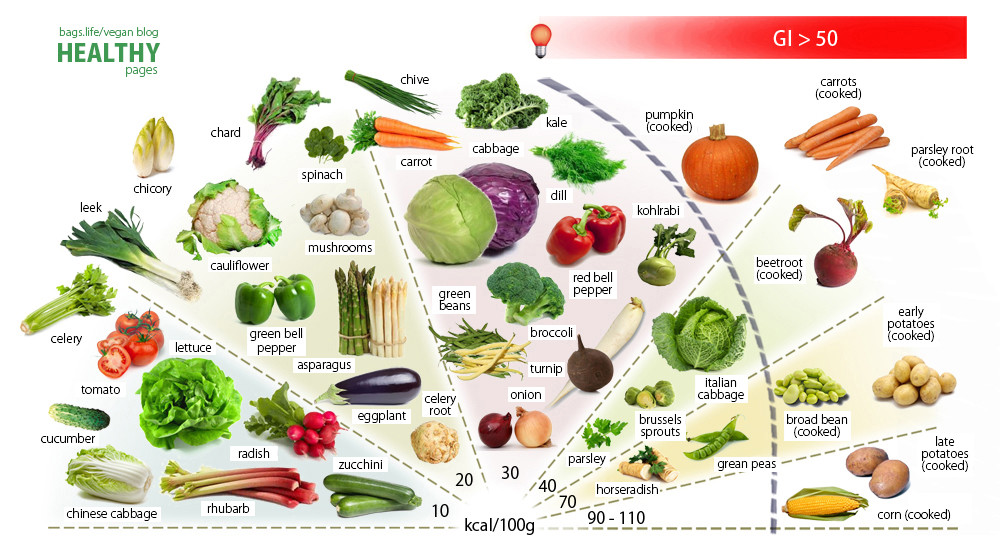 Whole Food Plant Based Diet
 Whole Food Plant Based Diet