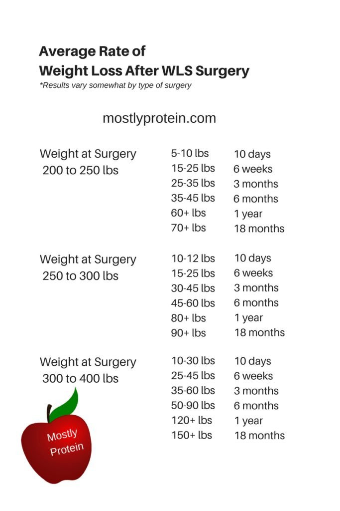 Wls Meal Prep Weight Loss Surgery
 How Much Total Weight Will I Lose After Bariatric Surgery